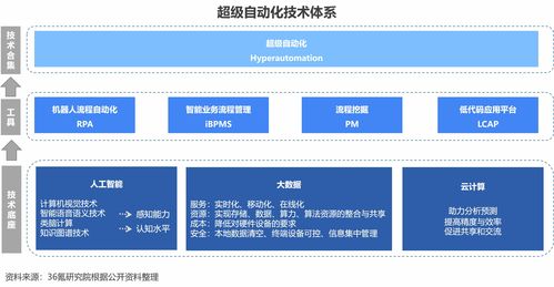 2023年中國(guó)超級(jí)自動(dòng)化行業(yè)洞察報(bào)告 軟件開發(fā)領(lǐng)域的變革與機(jī)遇